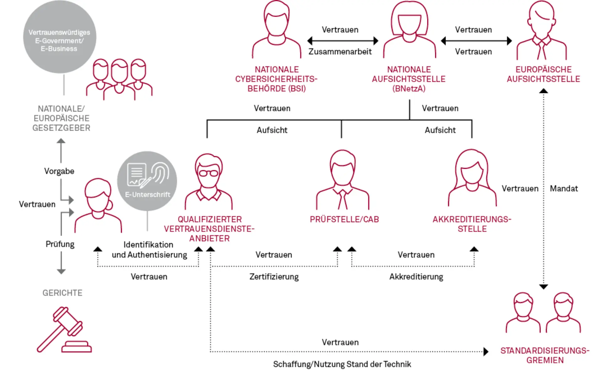 Blockchains erobern die öffentliche Verwaltung Abbildung 1