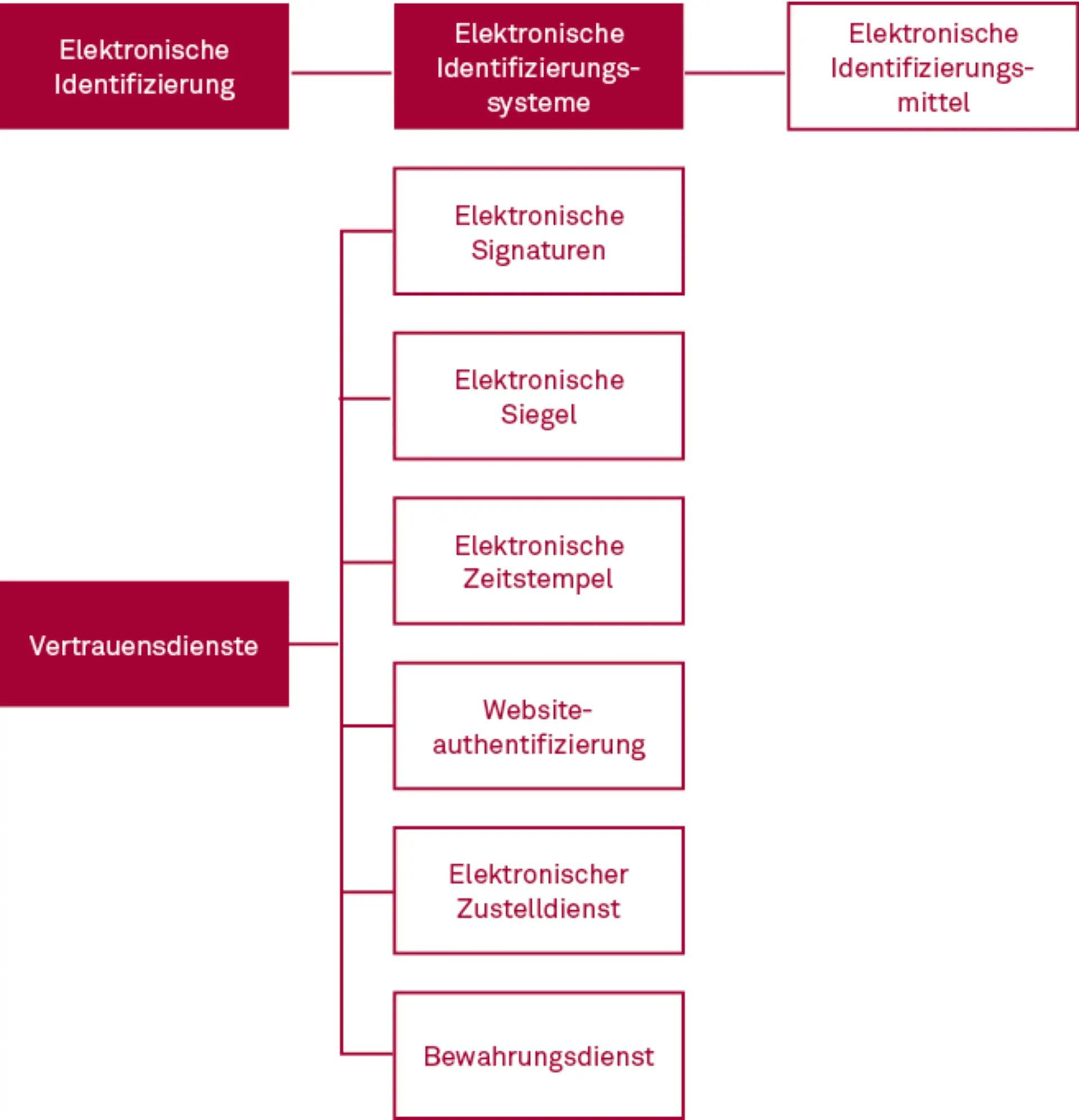 Blockchains erobern die öffentliche Verwaltung Abbildung 3