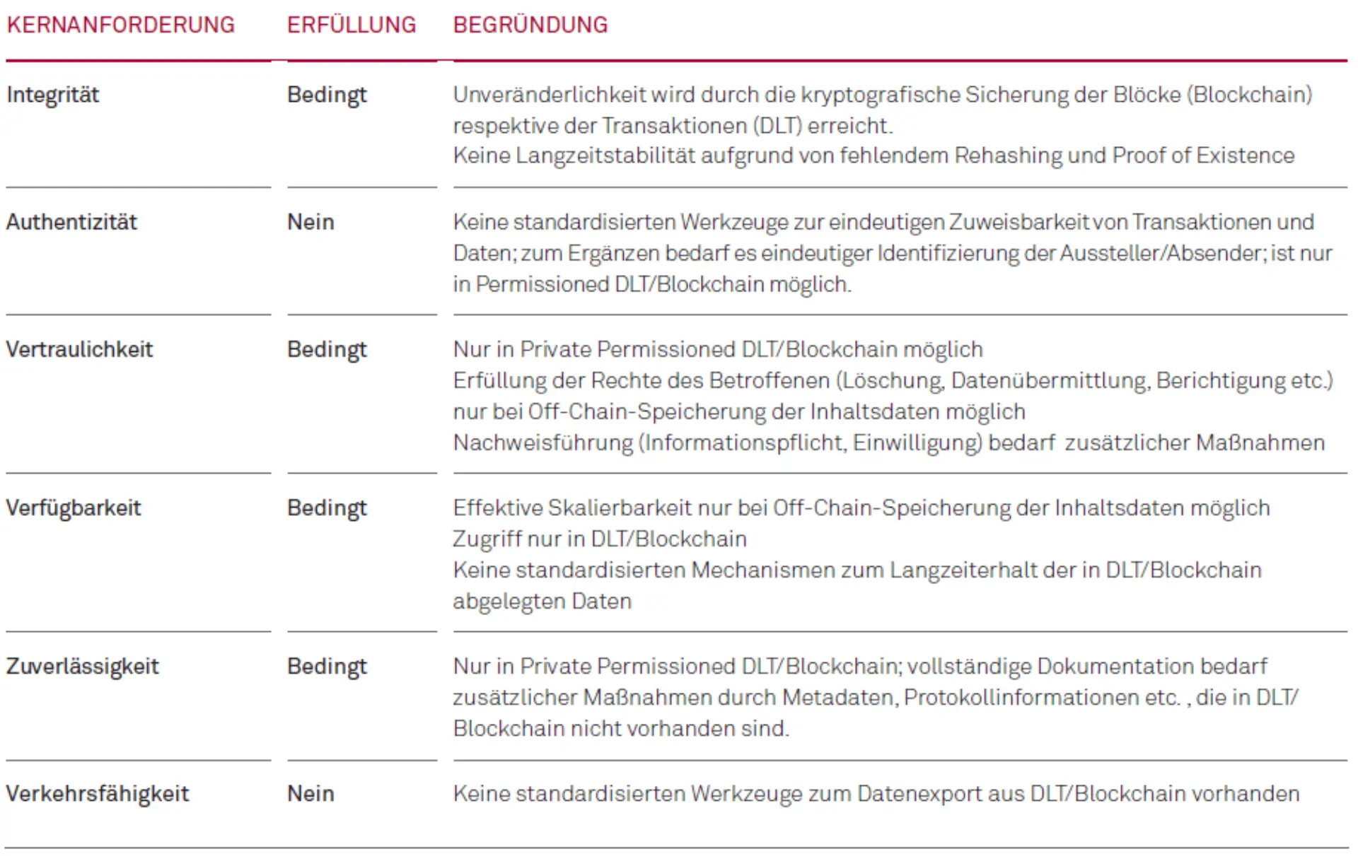 Blockchains erobern die öffentliche Verwaltung Abbildung 2