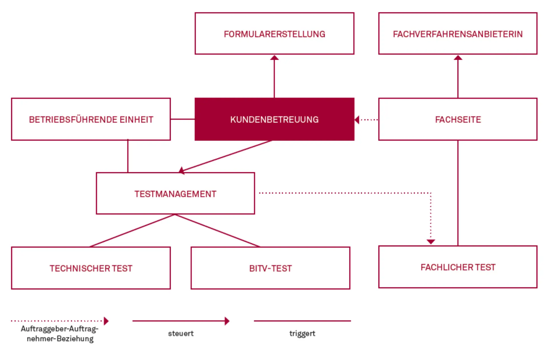 Eine Fertigungsstraße für digitale Formulare Abbildung 1