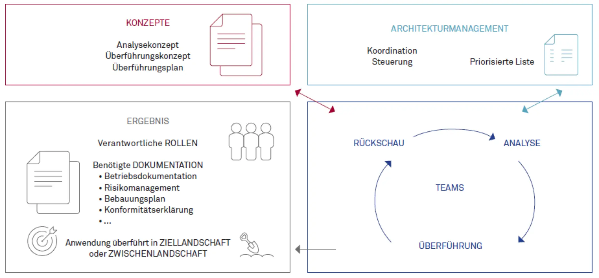 Betreutes Wohnen für Altanwendungen Abbildung 1