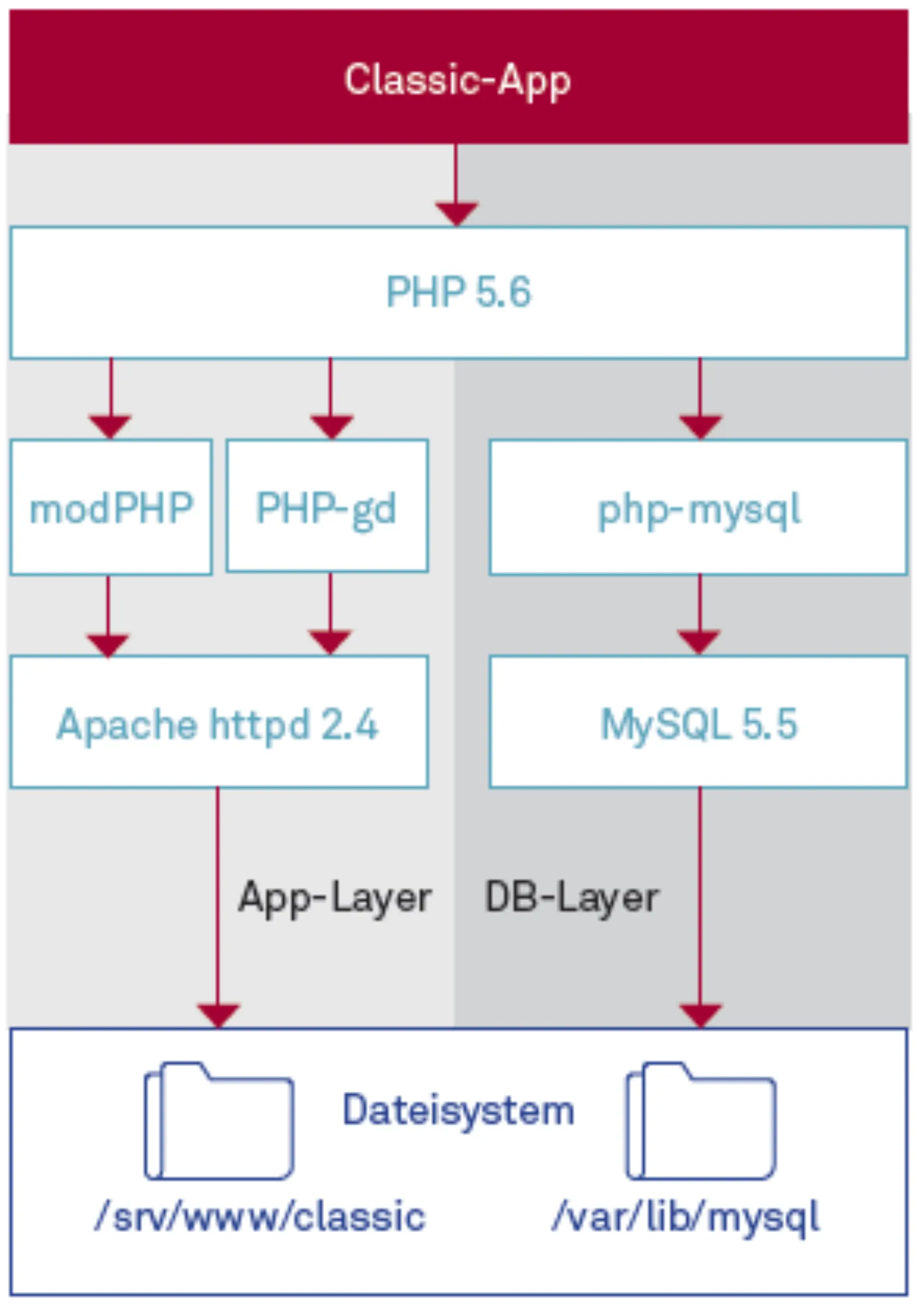 Betreutes Wohnen für Altanwendungen Abbildung 2