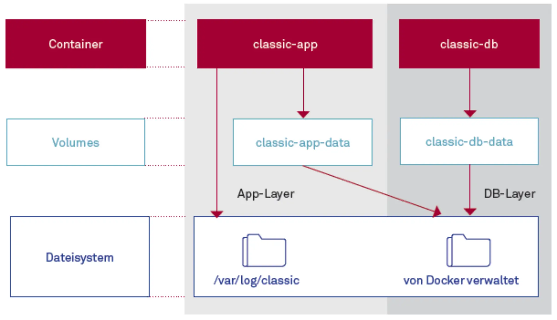 Betreutes Wohnen für Altanwendungen Abbildung 4