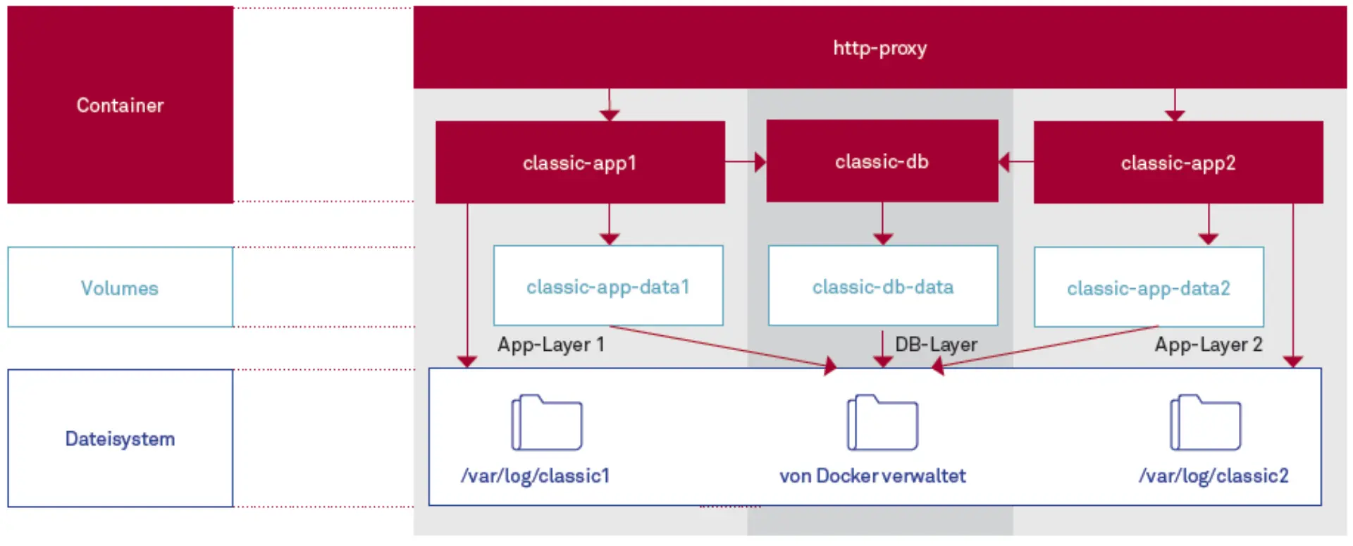 Betreutes Wohnen für Altanwendungen Abbildung 5