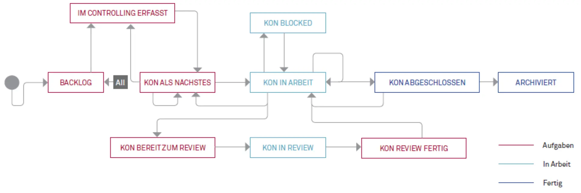 Kanban in der Praxis Abbildung 2