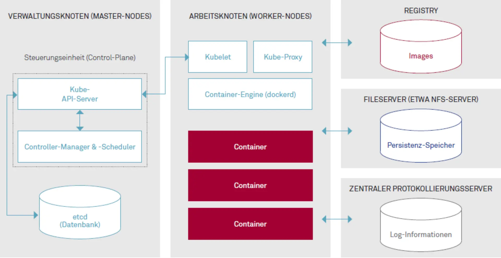 Container und Sicherheit Abbildung 1