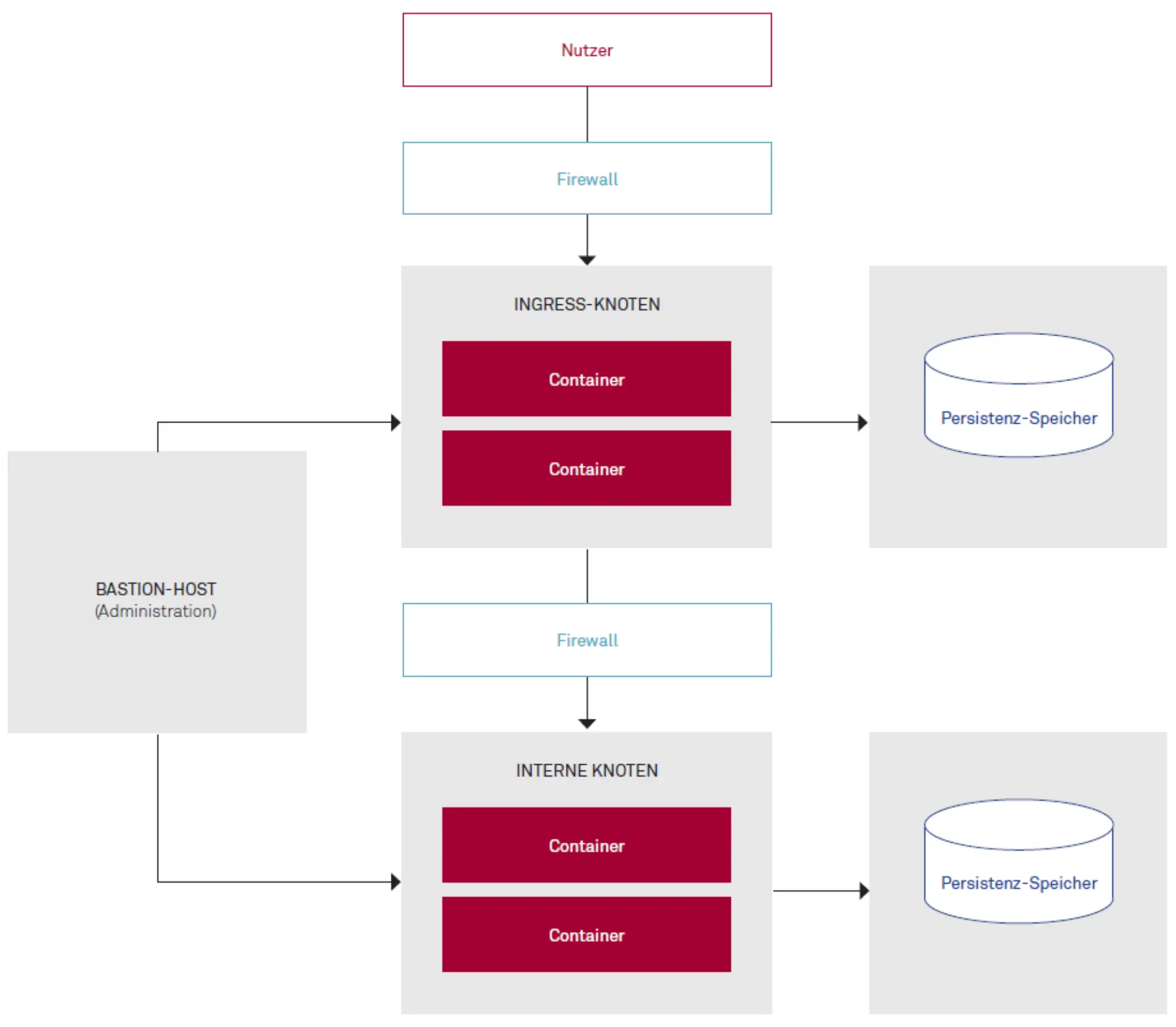 Container und Sicherheit Abbildung 2