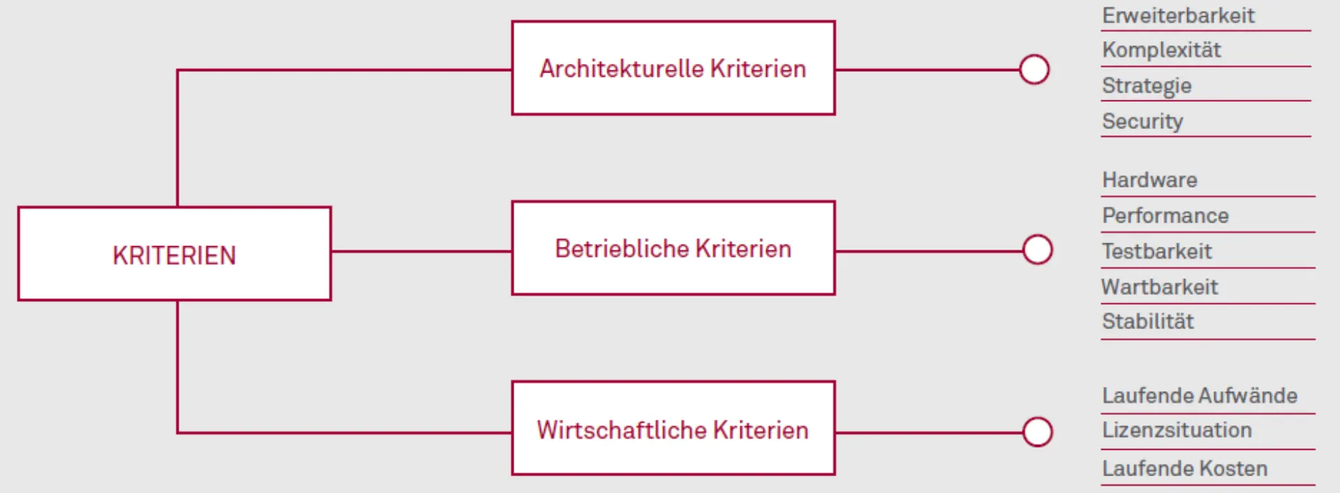 Wirkungsvolle Architekturdokumentation als Erfolgsfaktor (nicht nur) für agile Projekte Abbildung 3