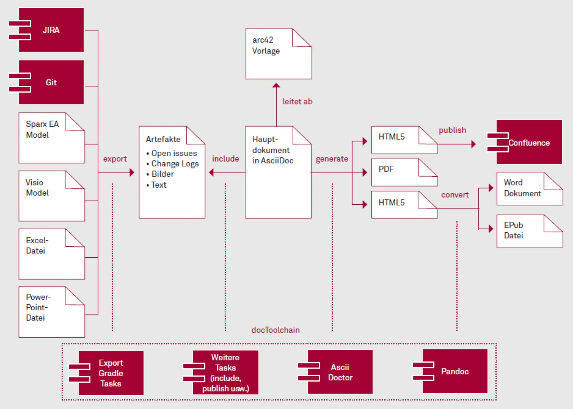Wirkungsvolle Architekturdokumentation als Erfolgsfaktor (nicht nur) für agile Projekte Abbildung 6