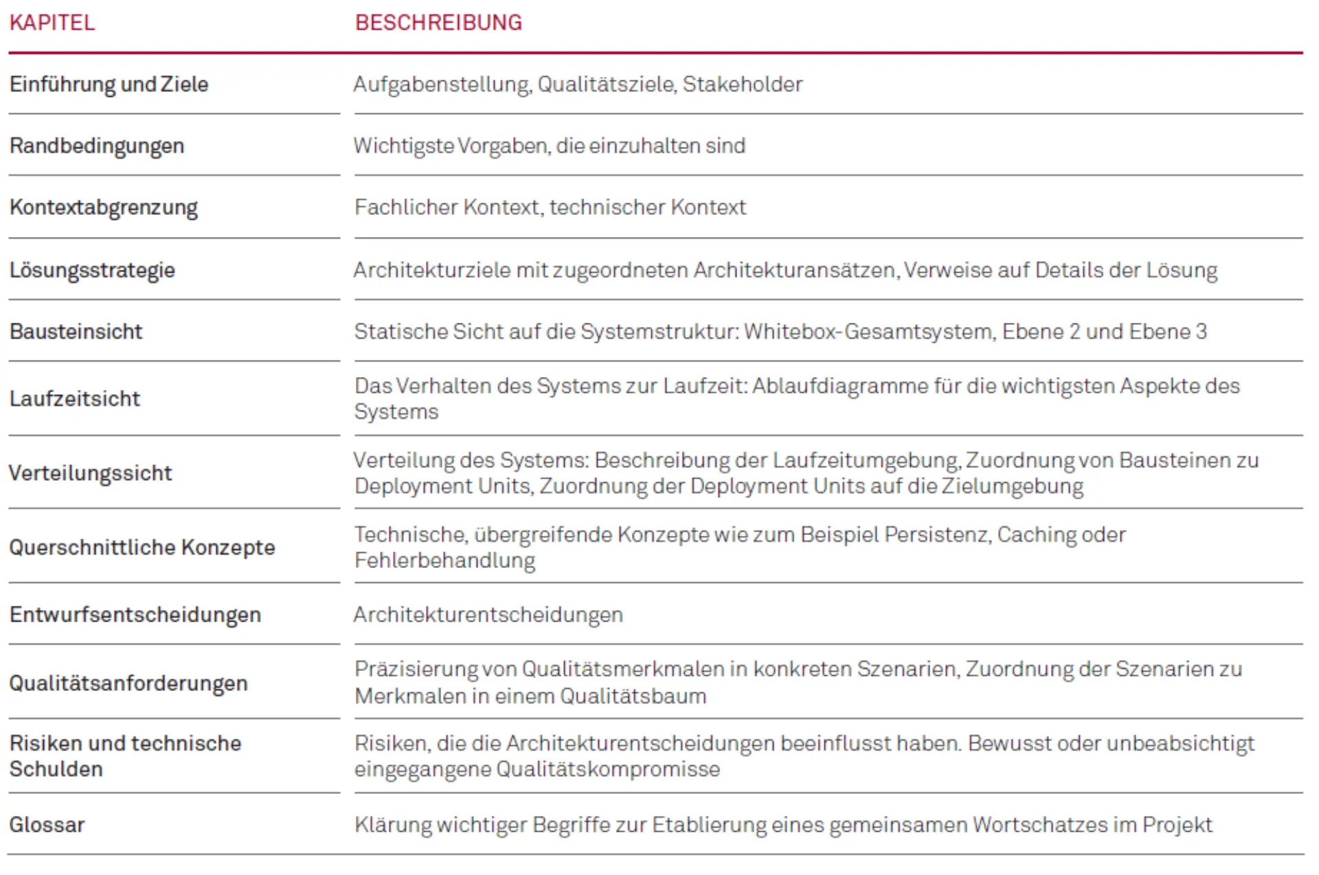 Wirkungsvolle Architekturdokumentation als Erfolgsfaktor (nicht nur) für agile Projekte Abbildung 4