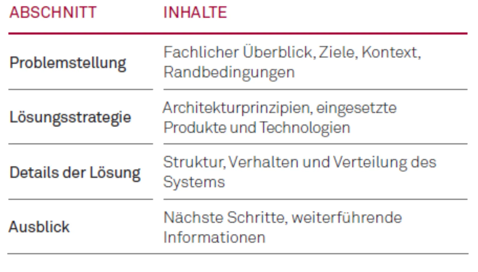 Wirkungsvolle Architekturdokumentation als Erfolgsfaktor (nicht nur) für agile Projekte Abbildung 5