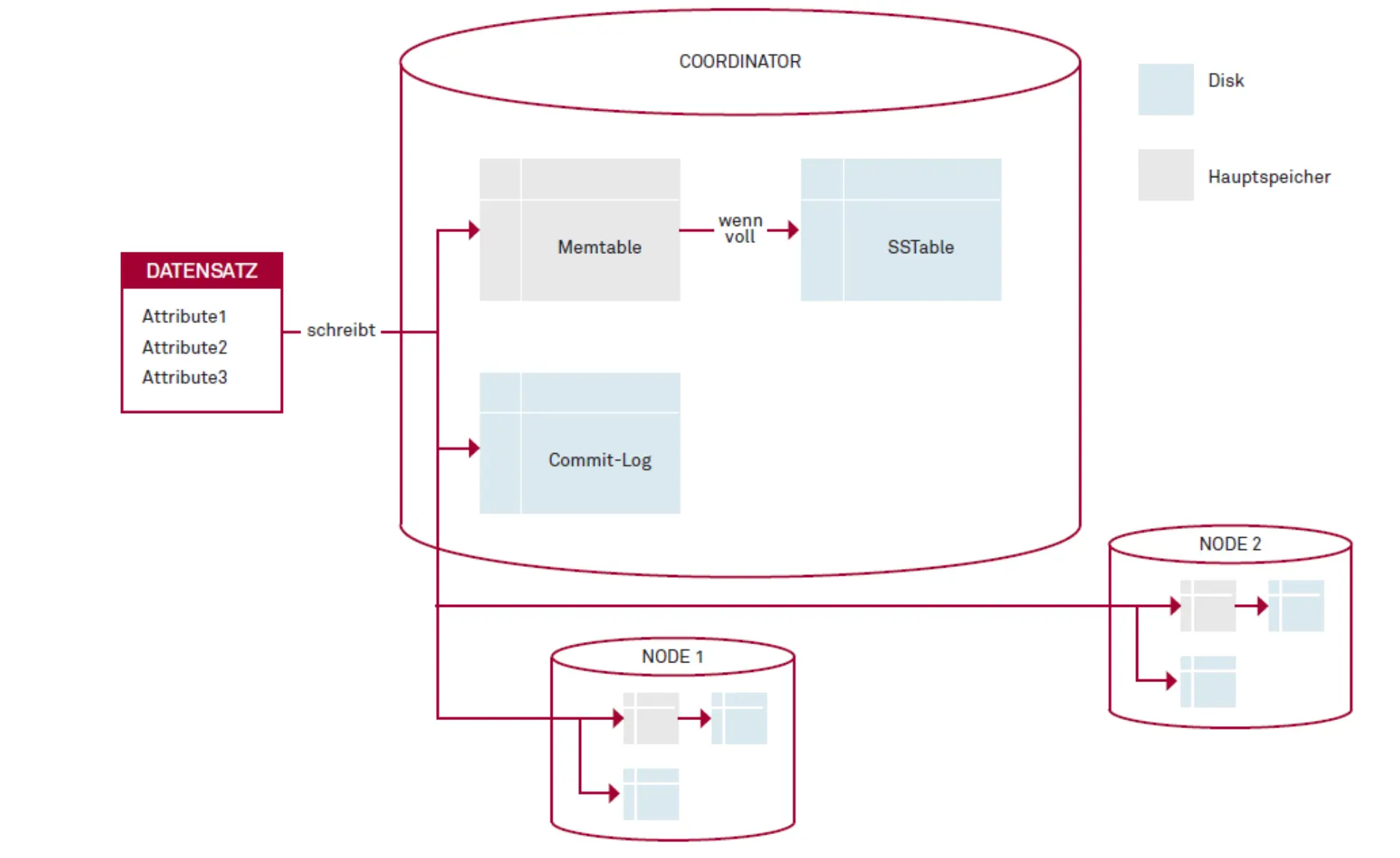 Schuld ist (nicht) Cassandra! Abbildung 3