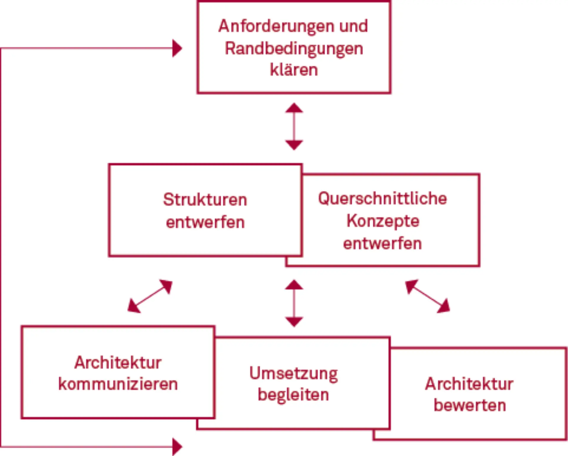 Wirkungsvolle Architekturdokumentation als Erfolgsfaktor (nicht nur) für agile Projekte Abbildung 1
