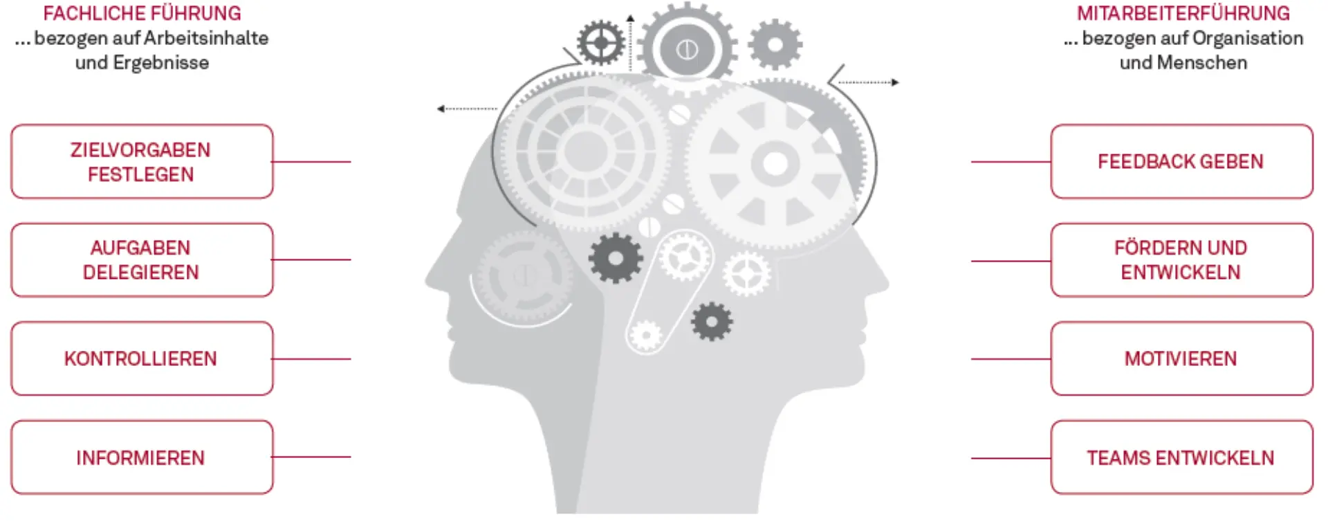 Herausforderungen an die Führungsinstrumente einer modernen öffentlichen Verwaltung Abbildung 1