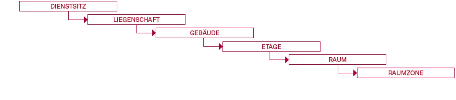 CAFM Bund: Einheitliches Gebäudemanagement für Bundesbehörden Abbildung 1