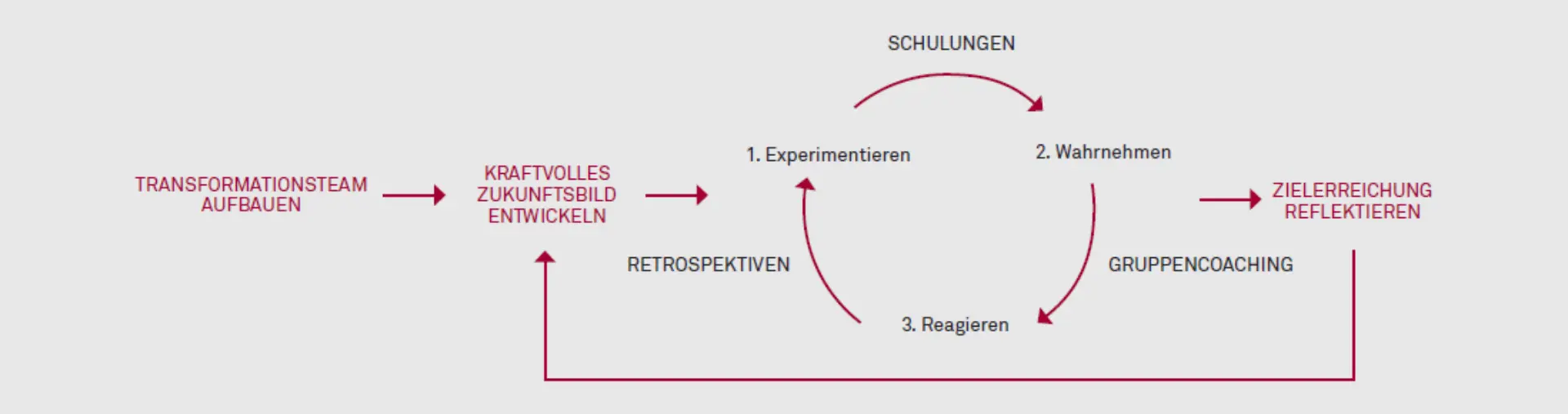 New Work – Ein Anstoß zum Kulturwandel Abbildung 3