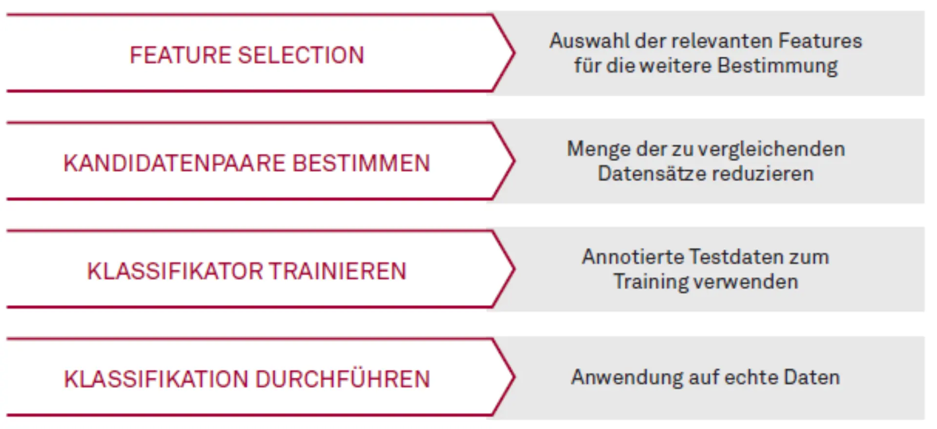 Is It A Match? Dublettenerkennung mit KI Abbildung 1