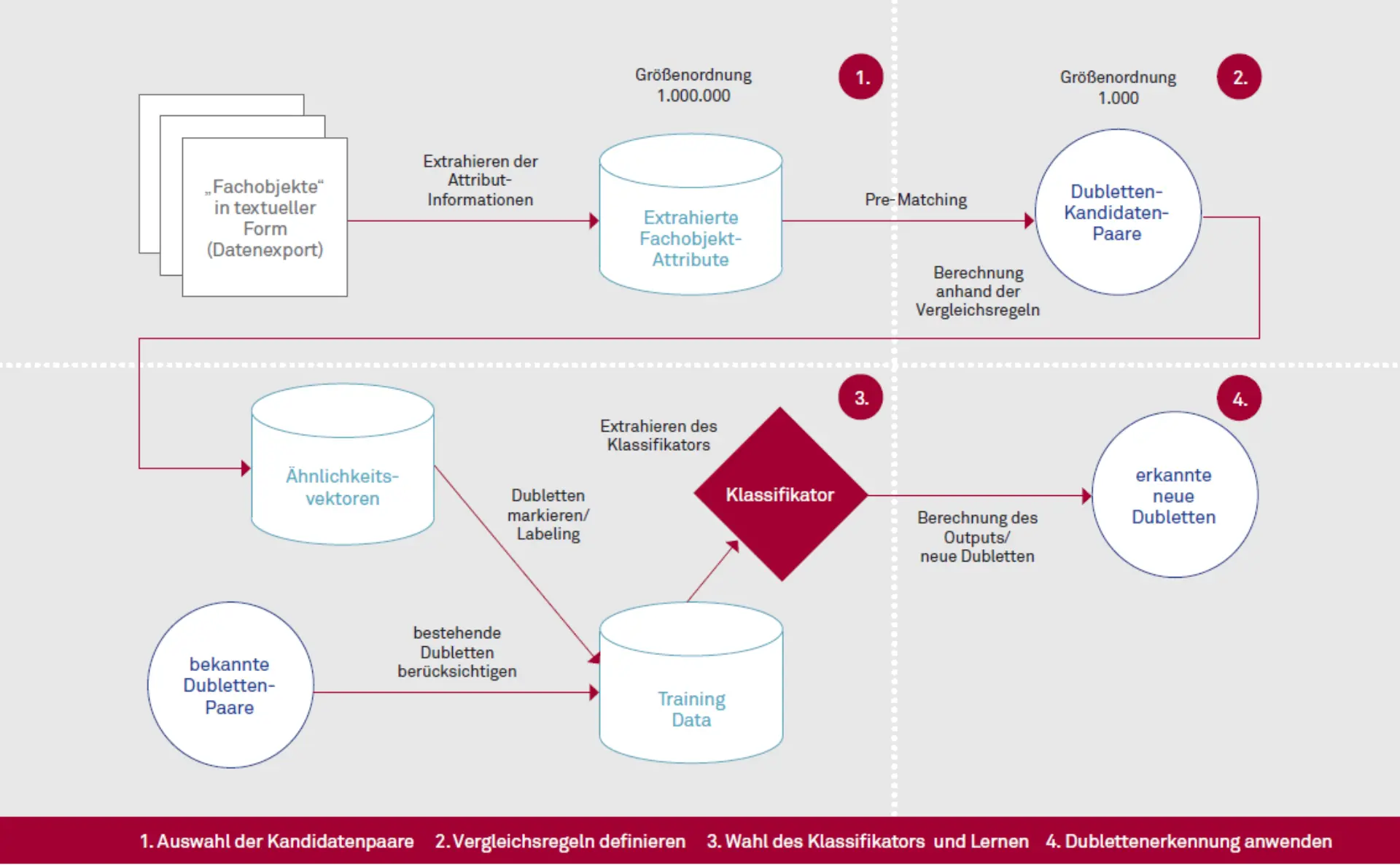 Is It A Match? Dublettenerkennung mit KI Abbildung 3