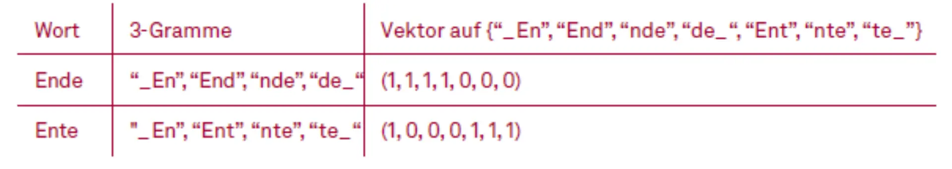 Is It A Match? Dublettenerkennung mit KI Abbildung 2