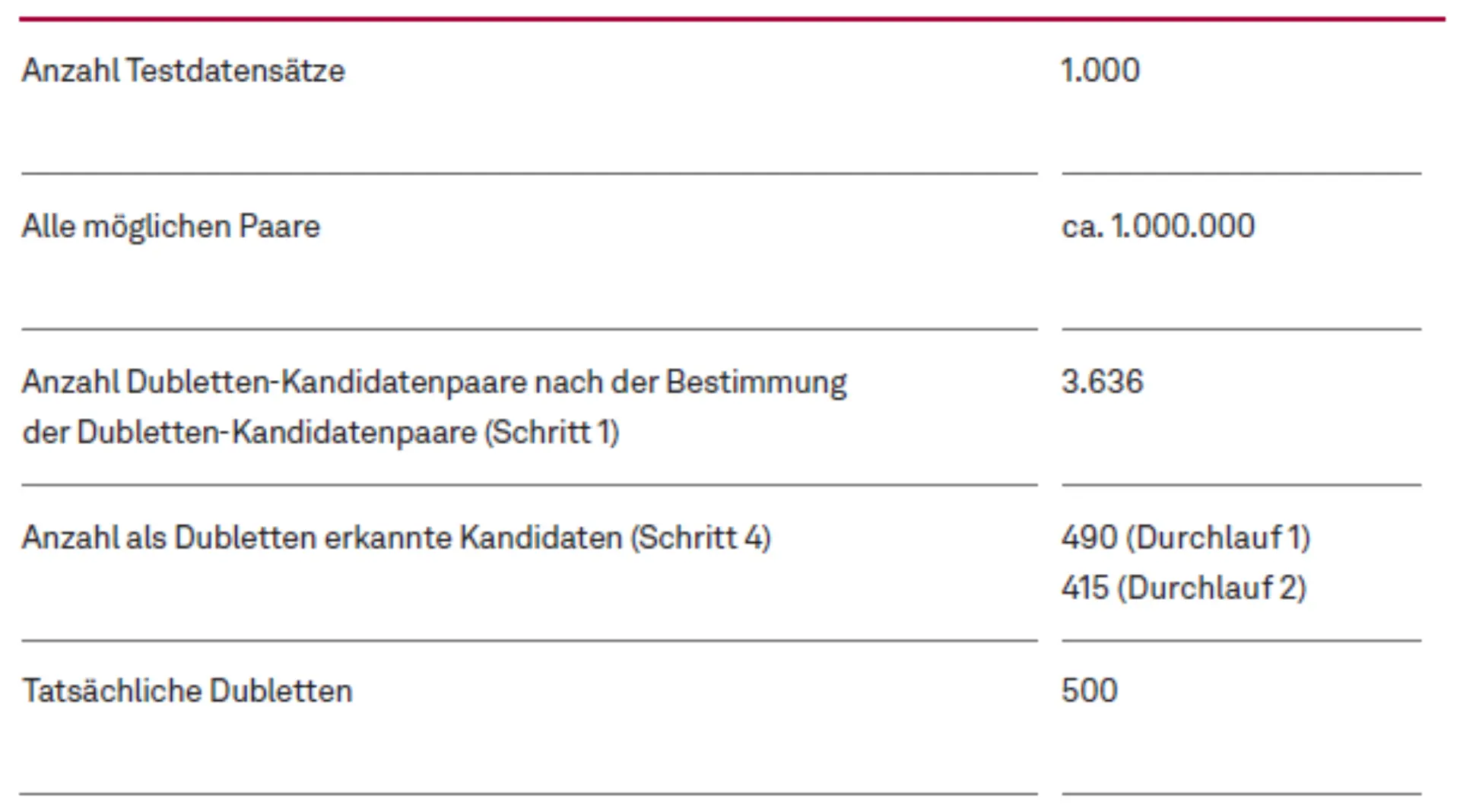 Is It A Match? Dublettenerkennung mit KI Abbildung 4