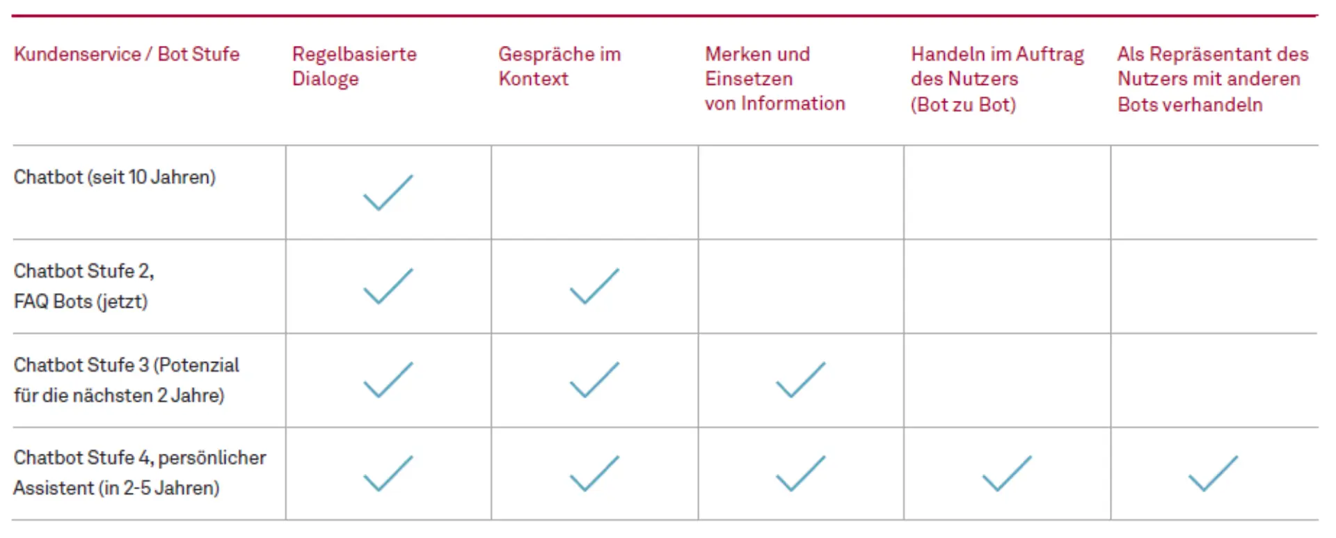 Chatbots – Bürgerservice neu gedacht Abbildung 2