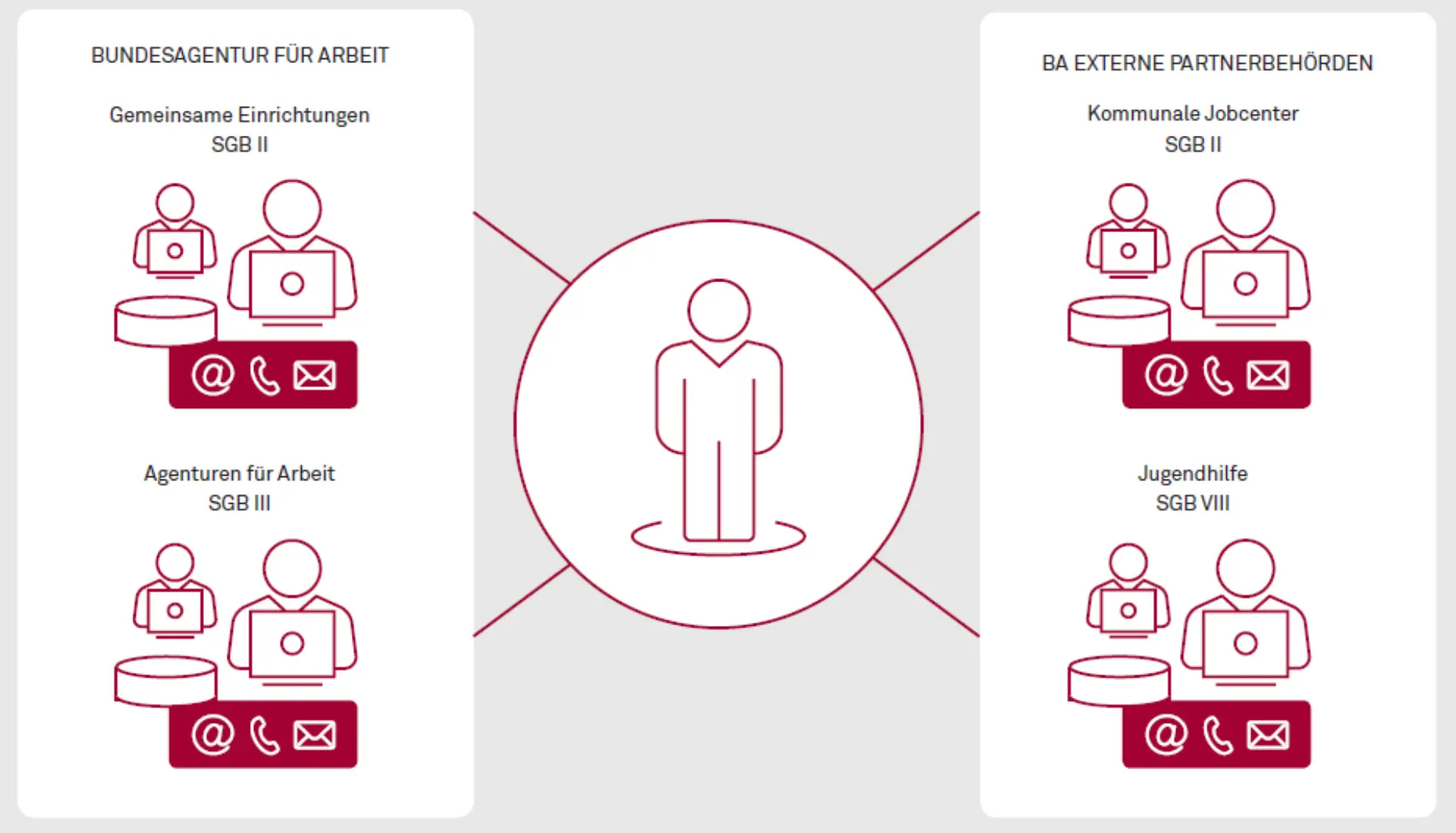 YOUCONNECT – Ein System für behördenübergreifenden Datenaustausch Abbildung 1