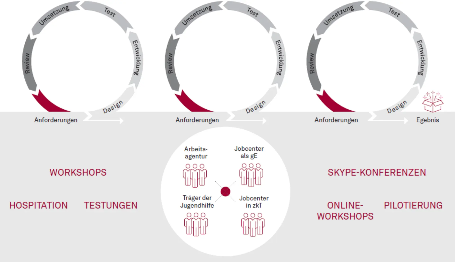 YOUCONNECT – Ein System für behördenübergreifenden Datenaustausch Abbildung 2