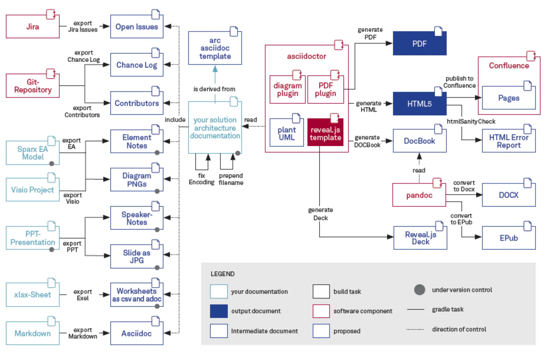  Hochwertige Entwicklungsdokumentation automatisch mit ASCIIDOC Abbildung 3