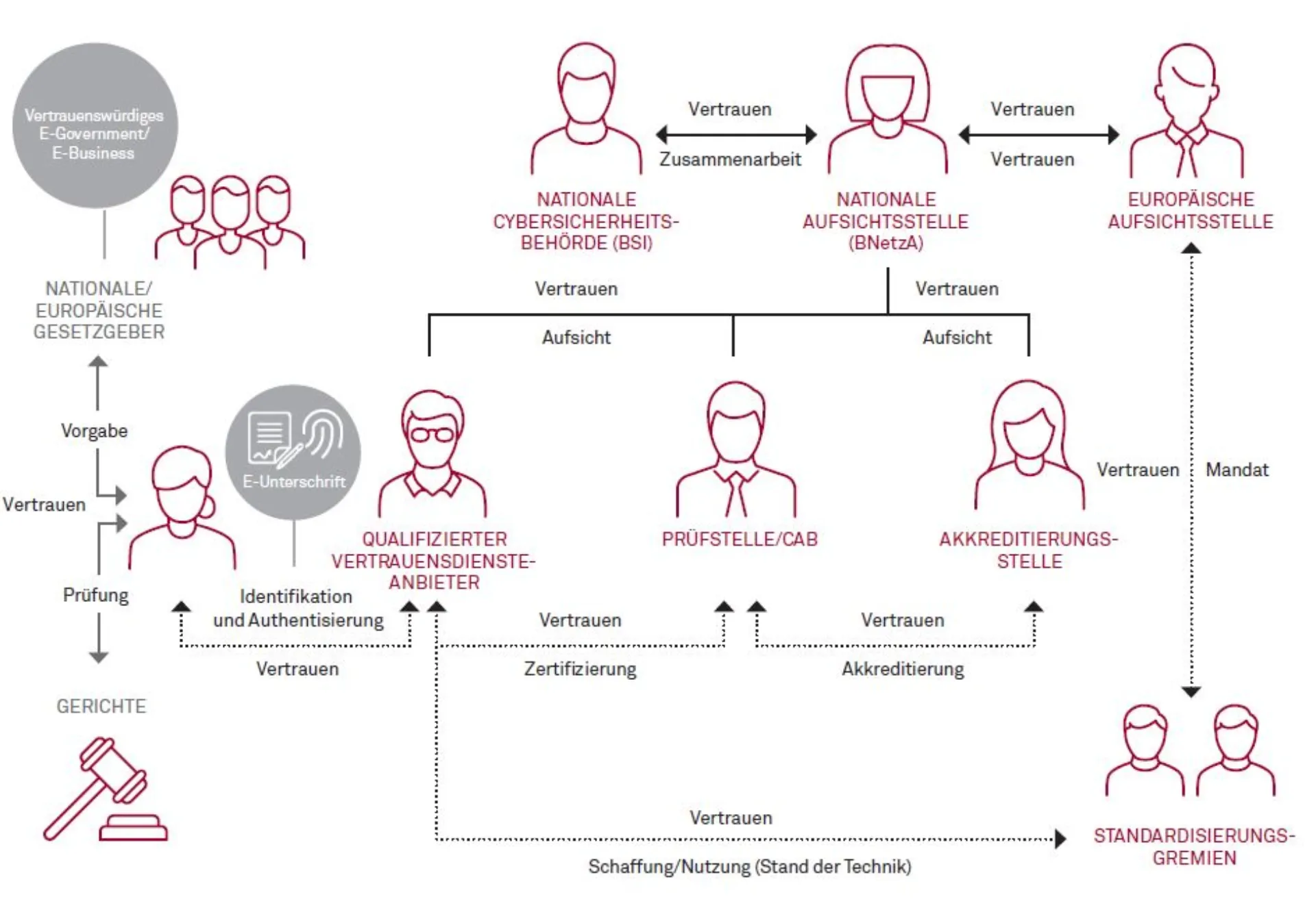 Sicherheit und Effizienz durch selbstsouveräne digitale Identitäten Abbildung 2