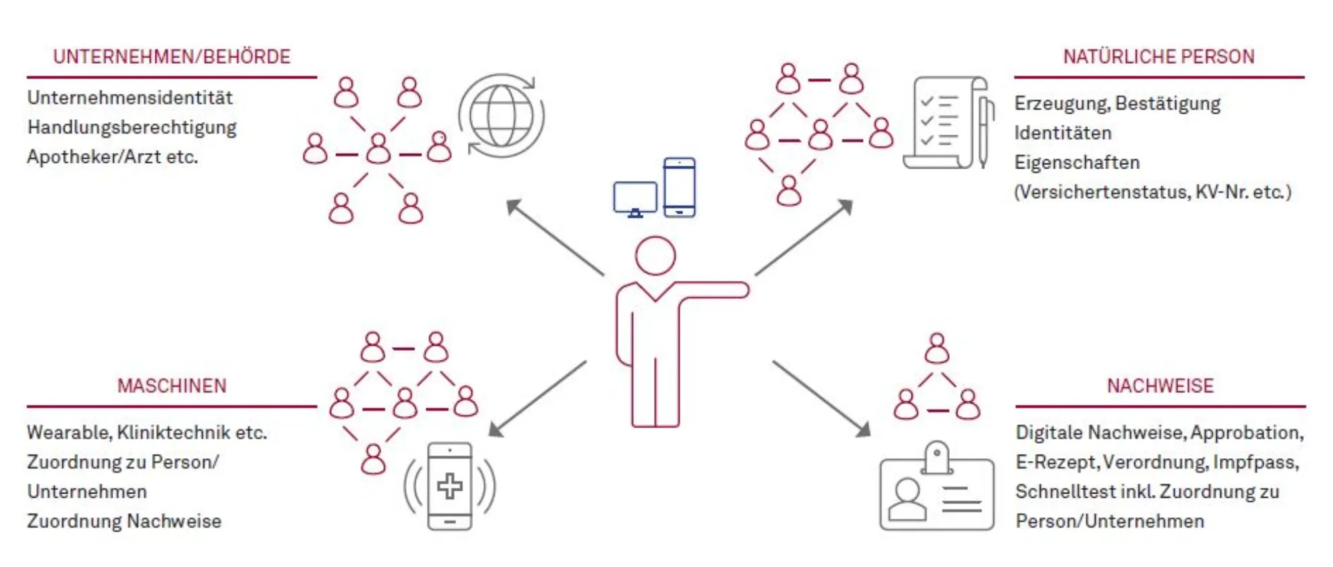 Sicherheit und Effizienz durch selbstsouveräne digitale Identitäten Abbildung 3
