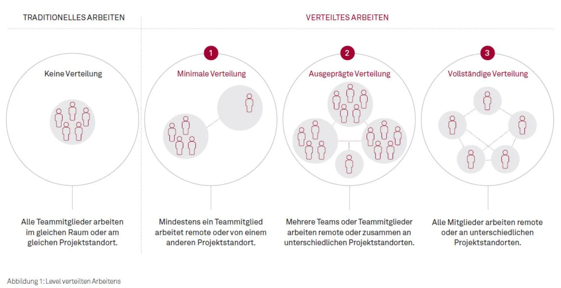 Wie Agil ist mein verteiltes Team? Und wie Agil kann es werden? Abbildung 1