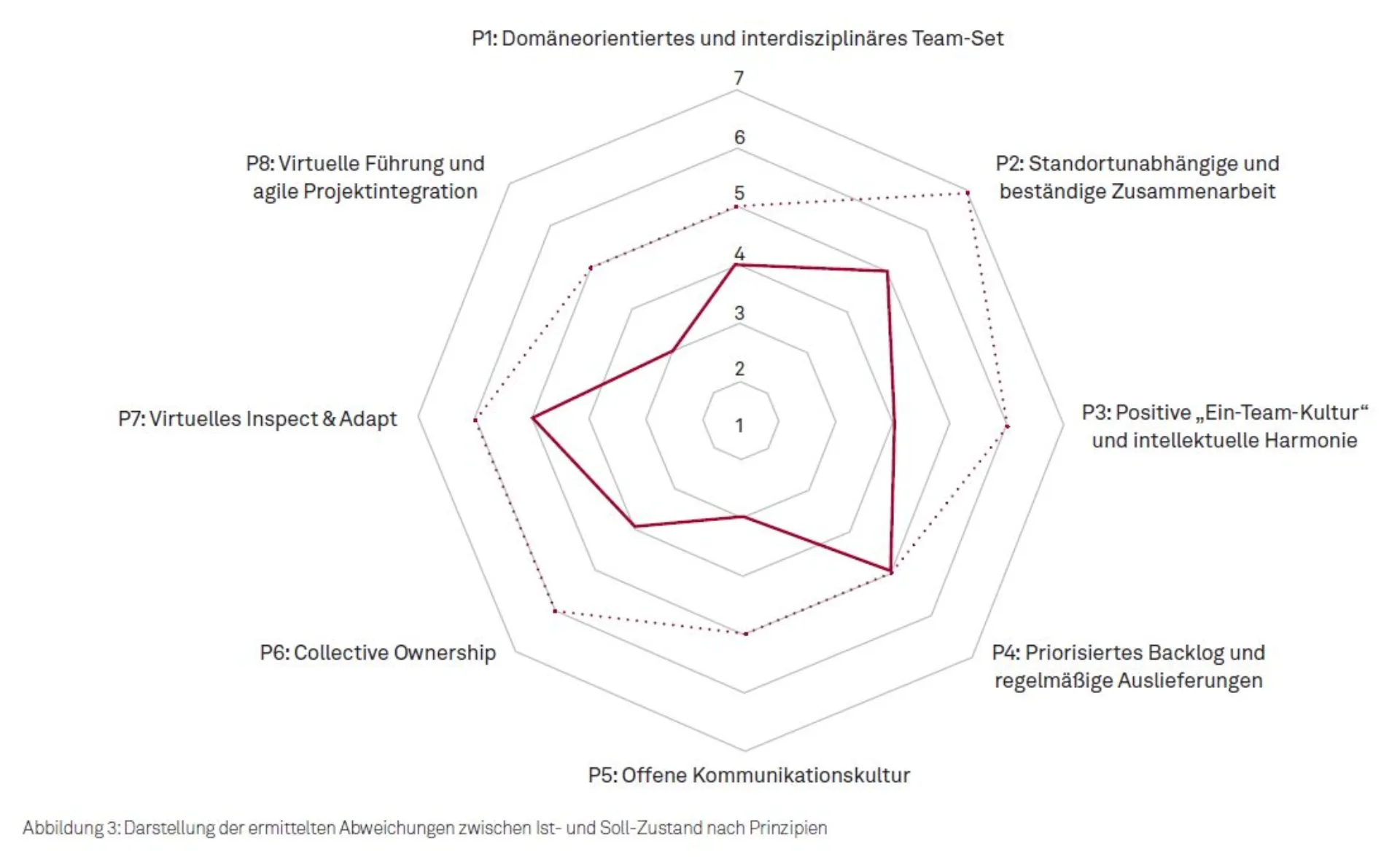Wie Agil ist mein verteiltes Team? Und wie Agil kann es werden? Abbildung 3