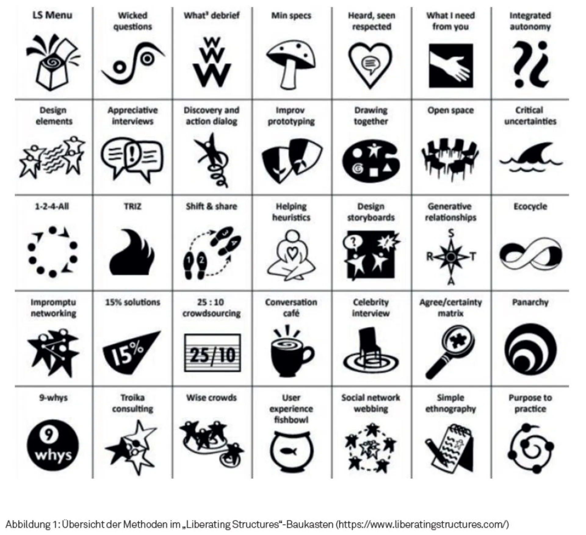 Liberating Structures Abbildung 3