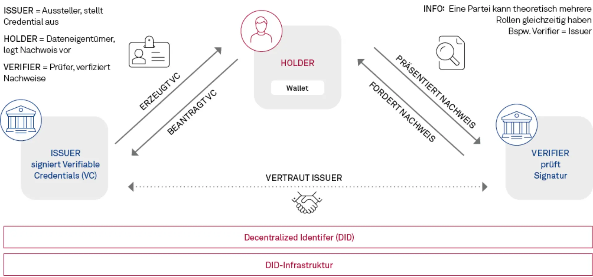Distributed Ledger Technology – Chance oder Risiko? Abbildung 1