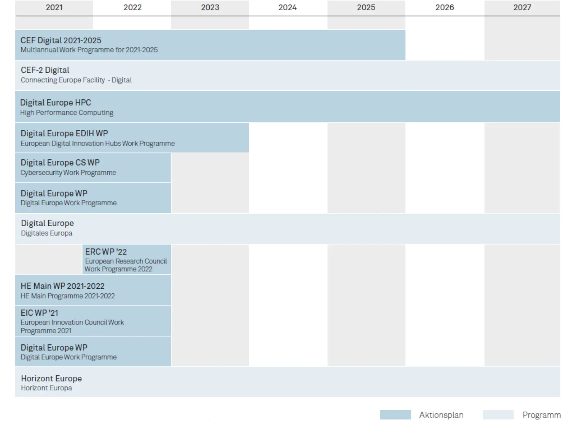 Die digitale Dekade als Treiber des digitalen Wandels Abbildung 3