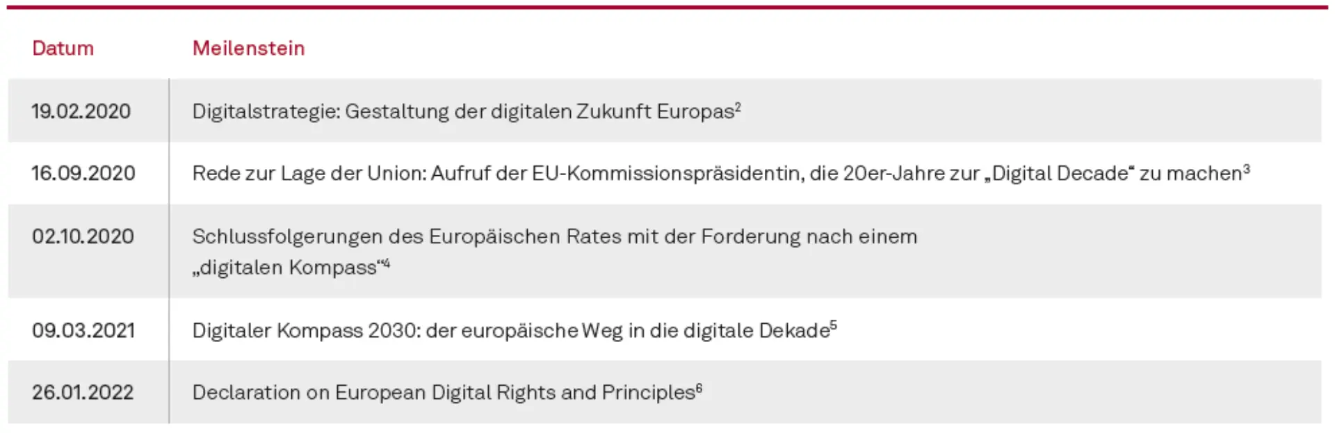 Die digitale Dekade als Treiber des digitalen Wandels Abbildung 1
