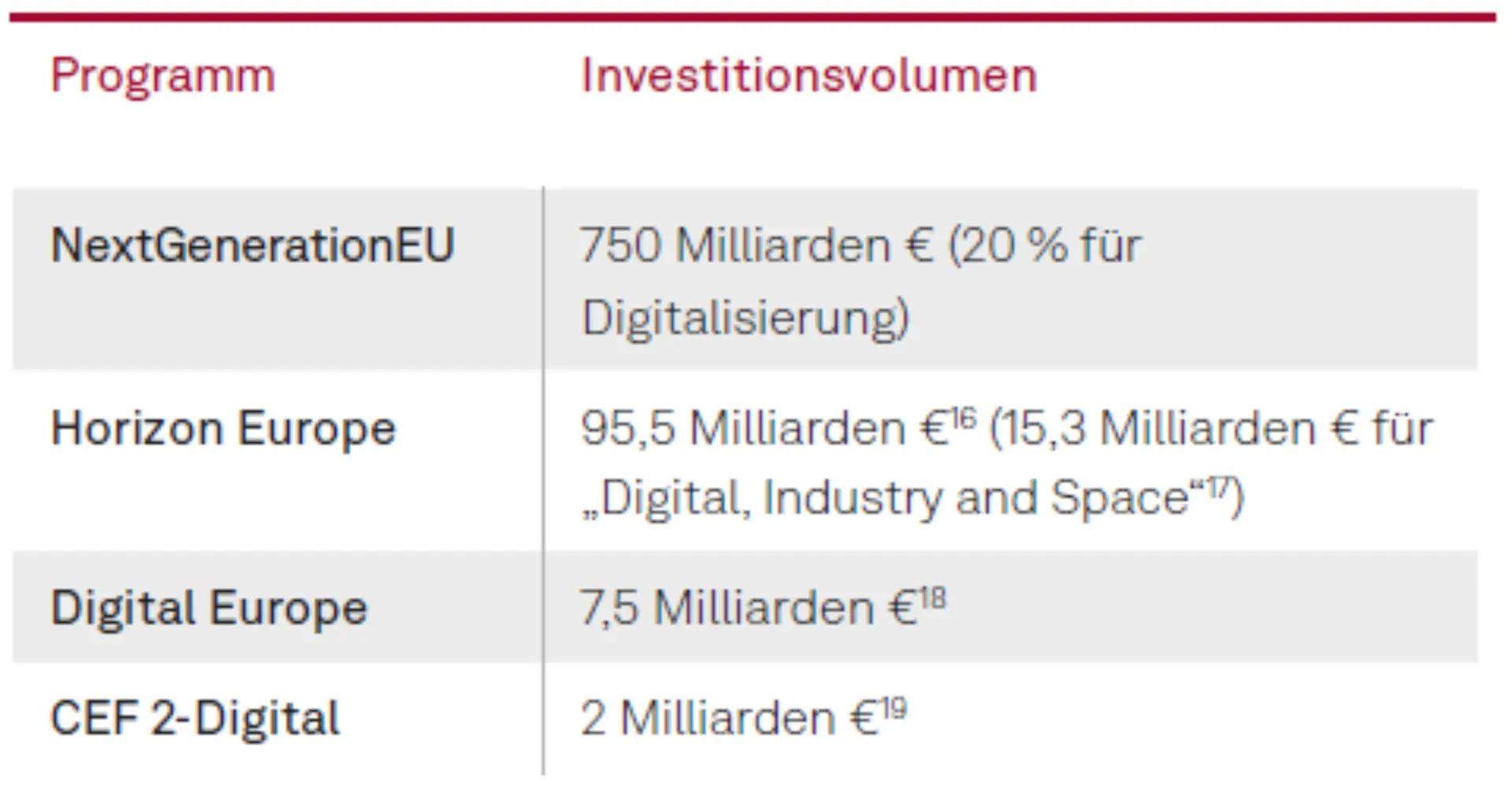 Die digitale Dekade als Treiber des digitalen Wandels Abbildung 4