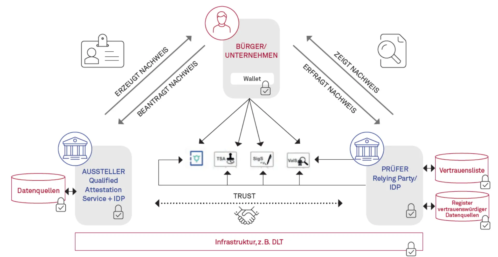 Distributed Ledger Technology – Chance oder Risiko? Abbildung 6