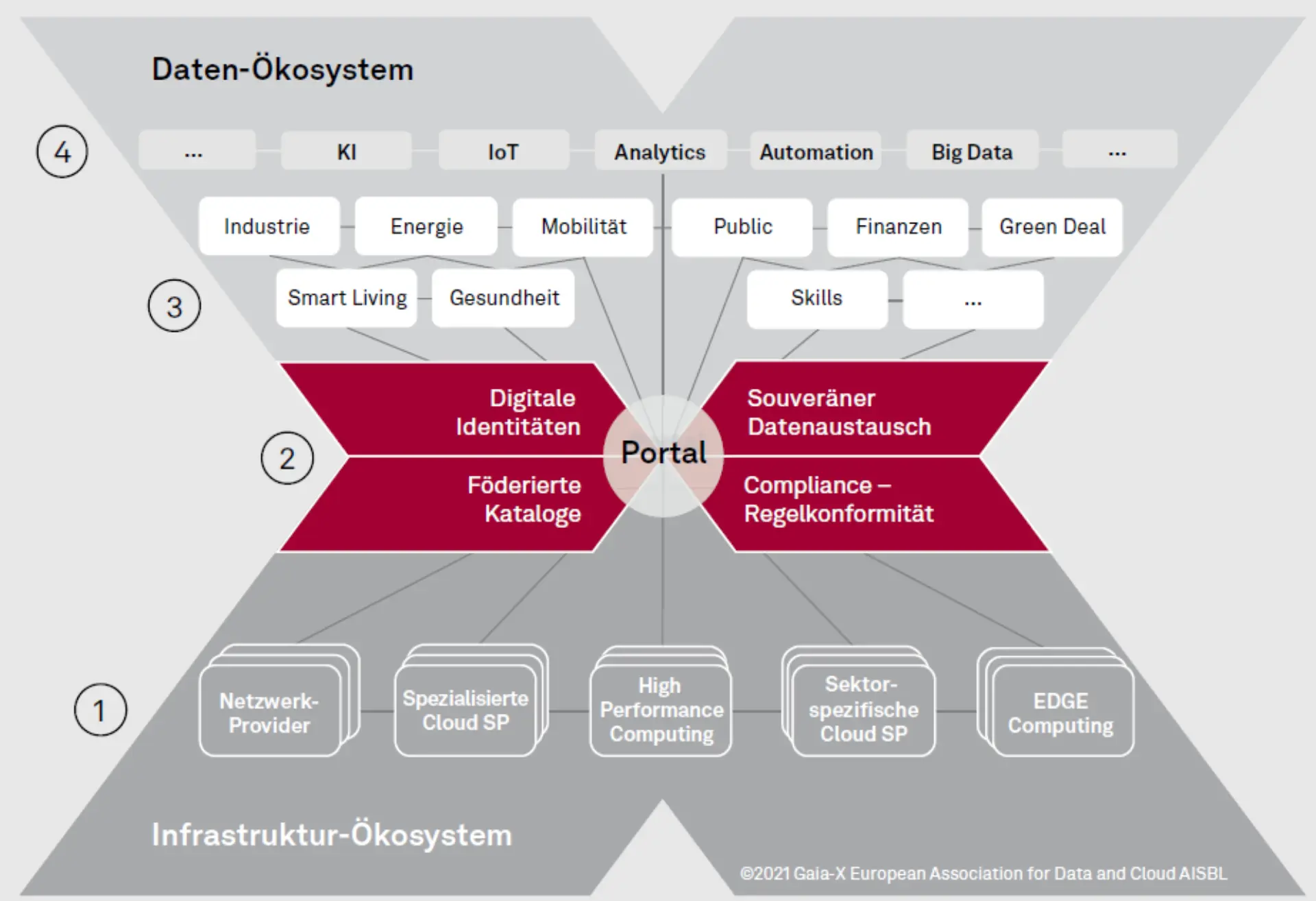 Quo vadis, Gaia-X? Abbildung 1