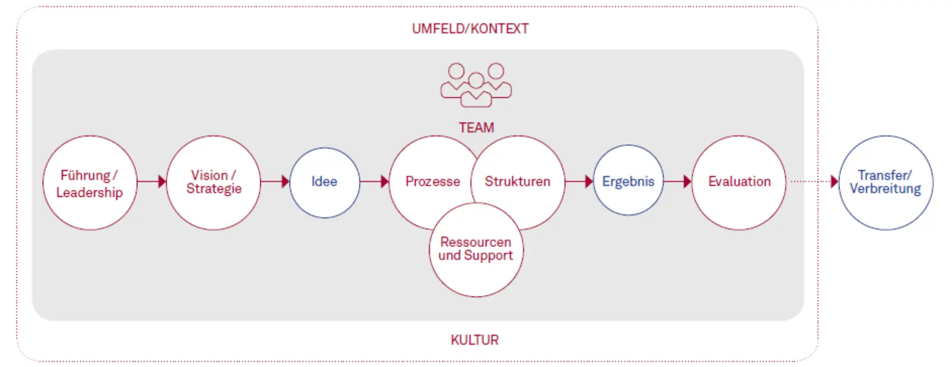 Innovation im öffentlichen Sektor: Wie geht das? Abbildung 1
