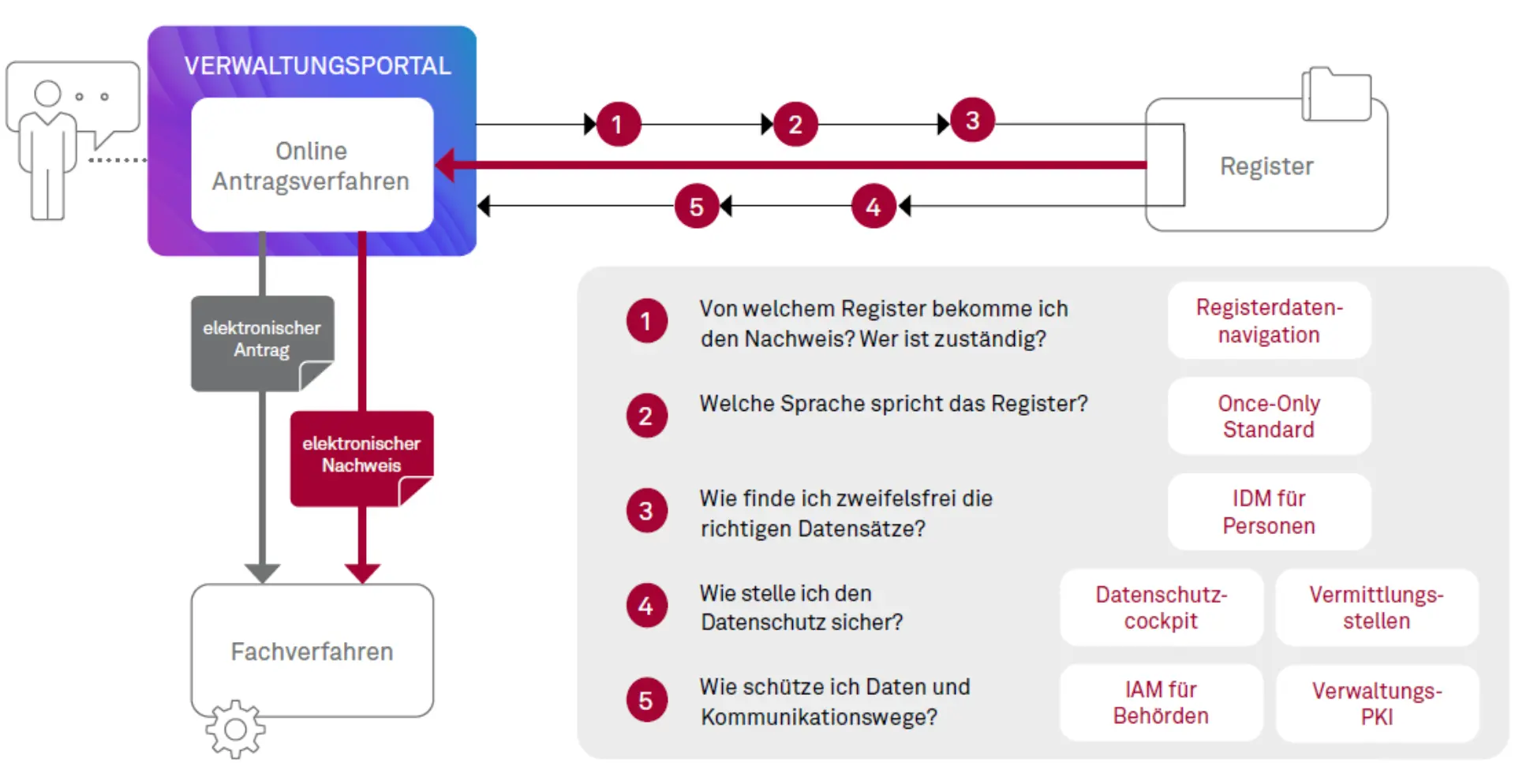 Die Registermodernisierung kommt Abbildung 2