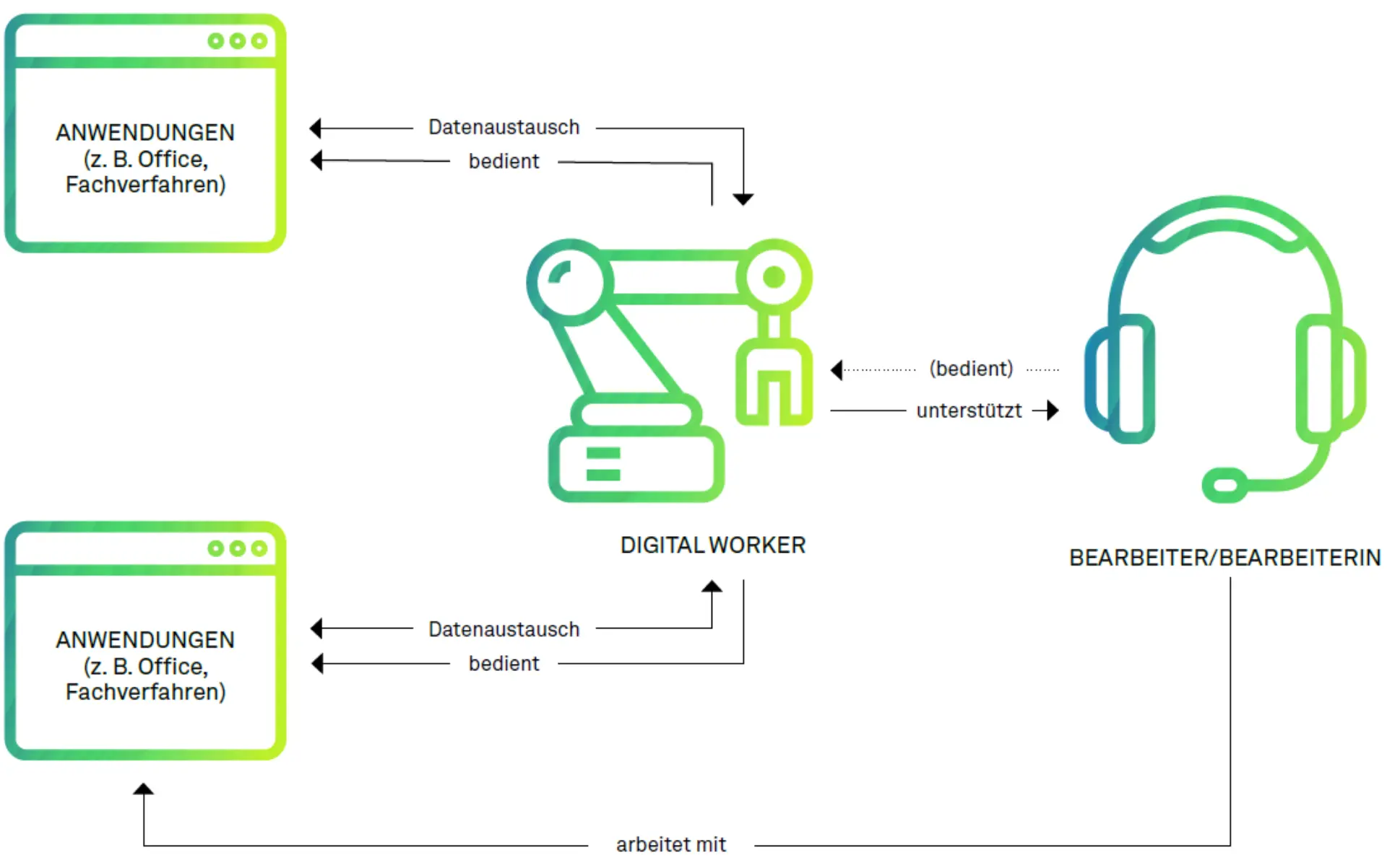 Robotic Process Automation im Public Sector Abbildung 1