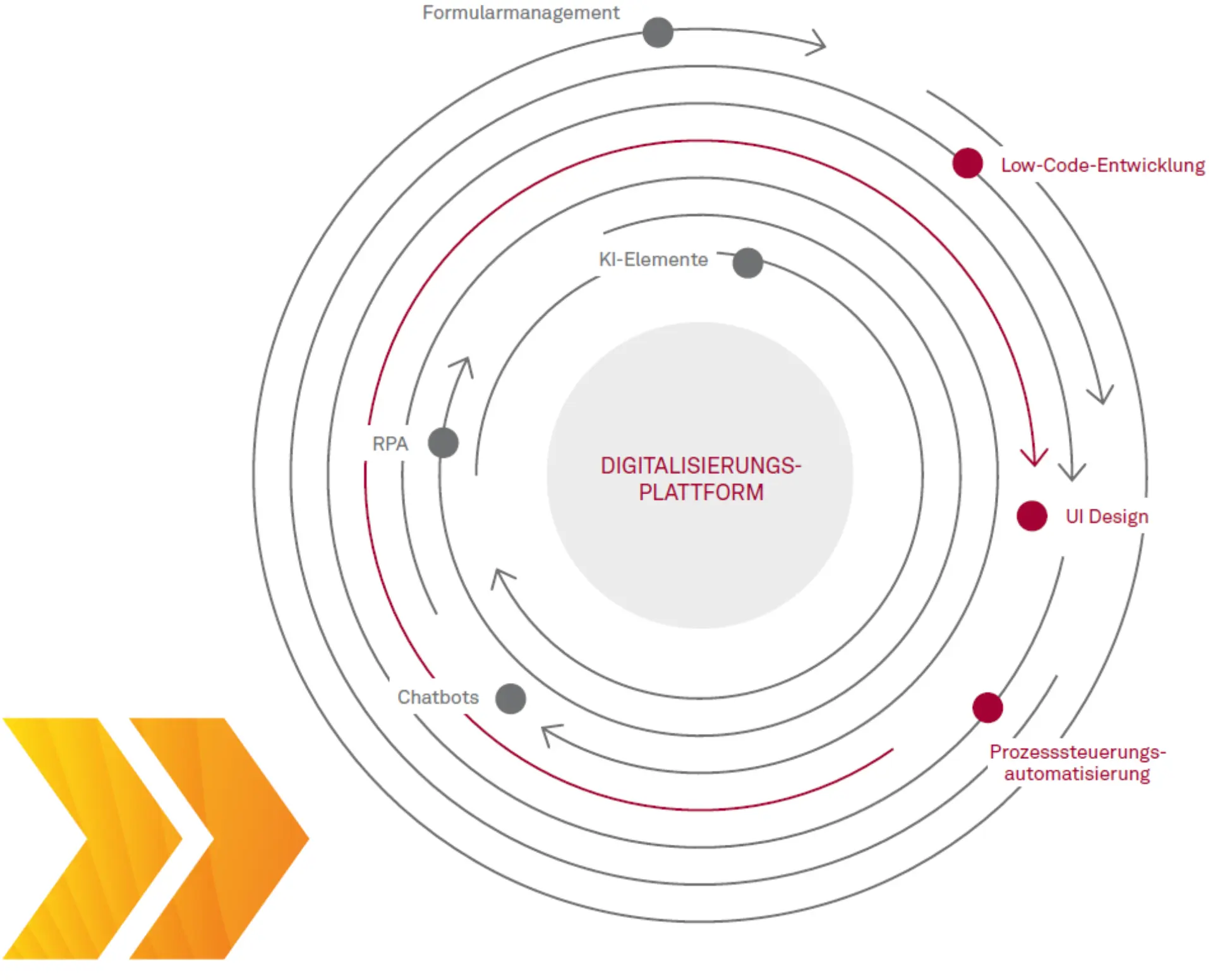 Digitalisierungsplattformen bringen Schwung in die digitale Verwaltungsarbeit Abbildung 1