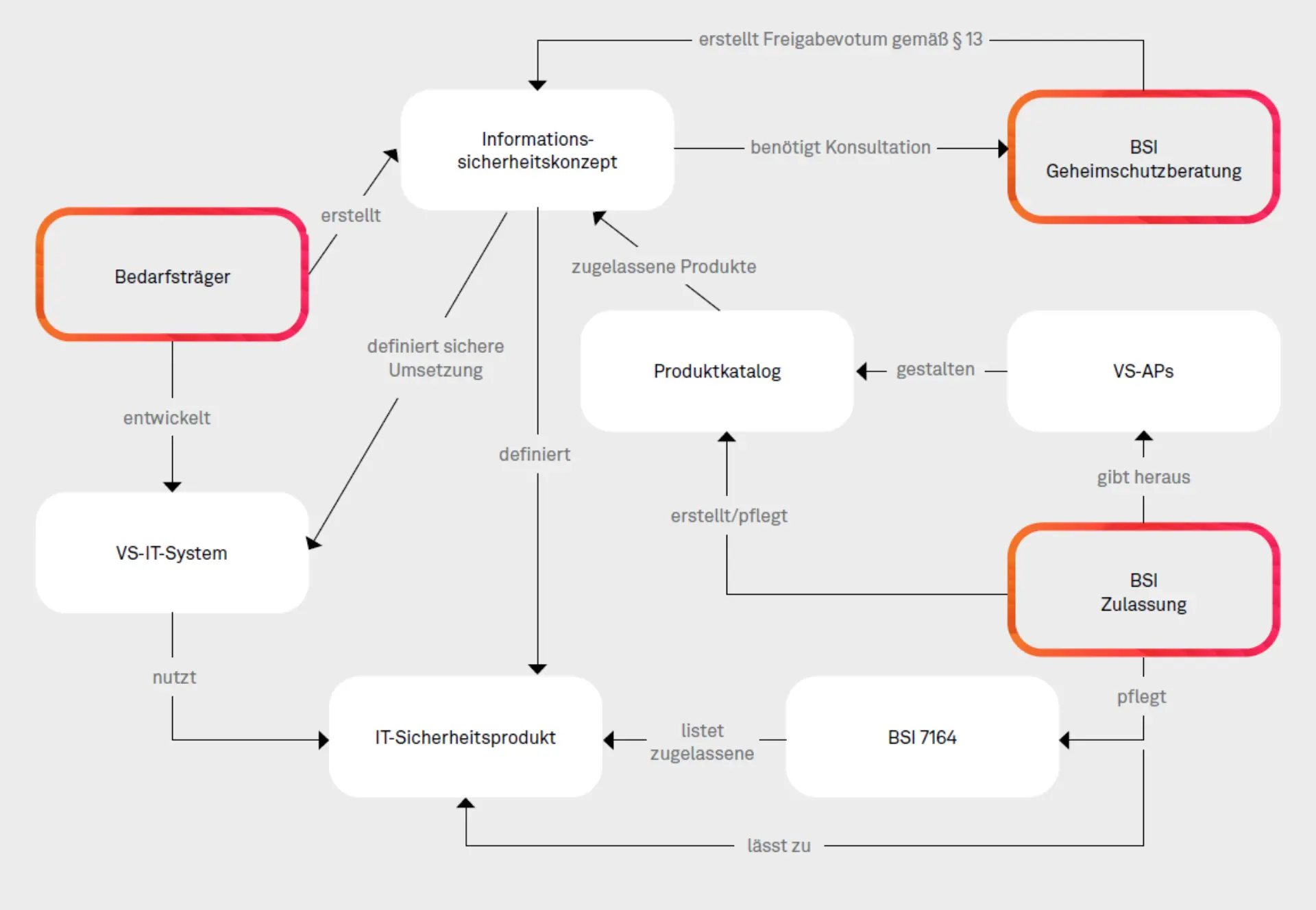 Beim Geheimschutz zählt nur das Ergebnis, nicht der Weg Abbildung 2