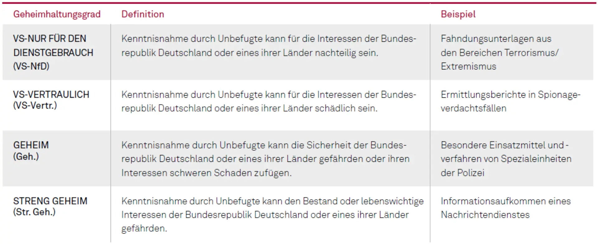 Beim Geheimschutz zählt nur das Ergebnis, nicht der Weg Abbildung 1