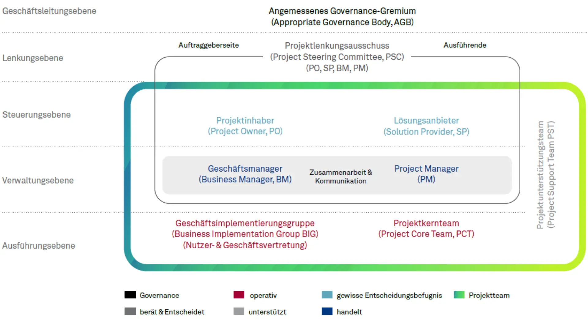 PM square – Projektmanagement-​ Standard der EU Abbildung 1