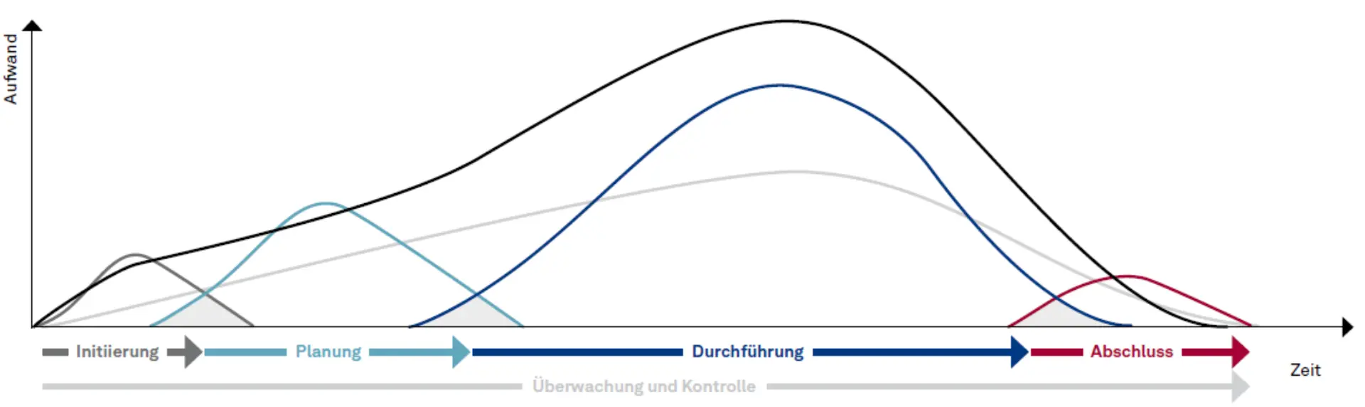 PM square – Projektmanagement-​ Standard der EU Abbildung 2