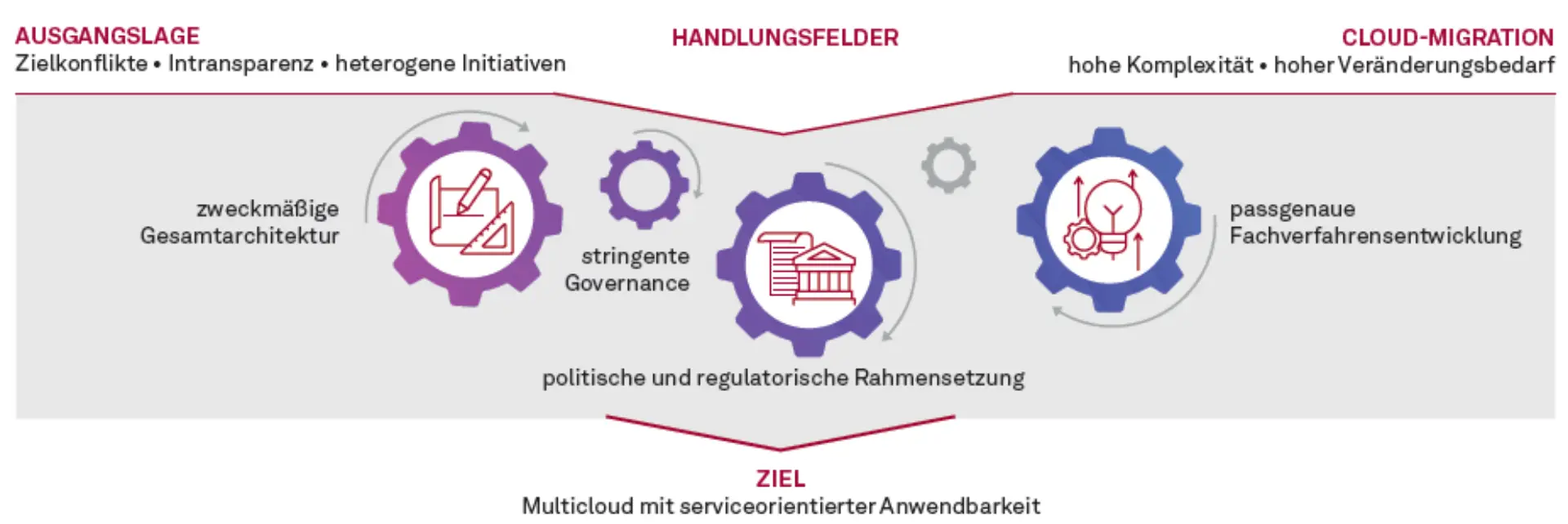 Cloud Computing – Die digitale Zukunft der öffentlichen Verwaltung Abbildung 1