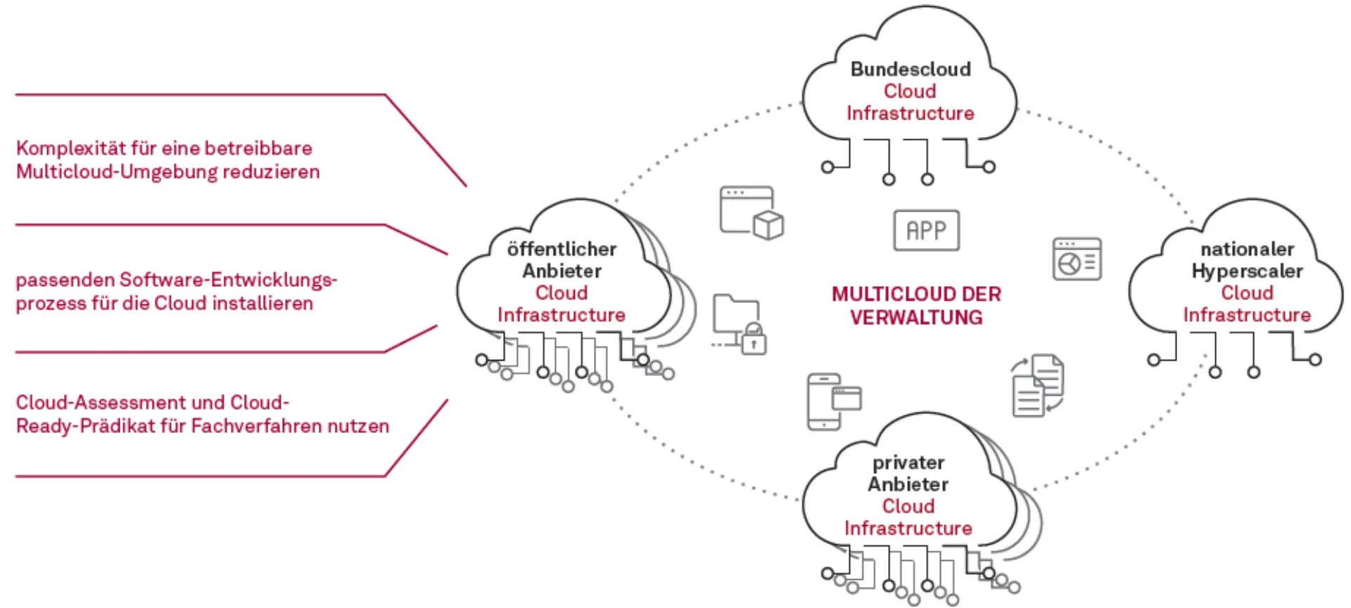 Cloud Computing – Die digitale Zukunft der öffentlichen Verwaltung Abbildung 2