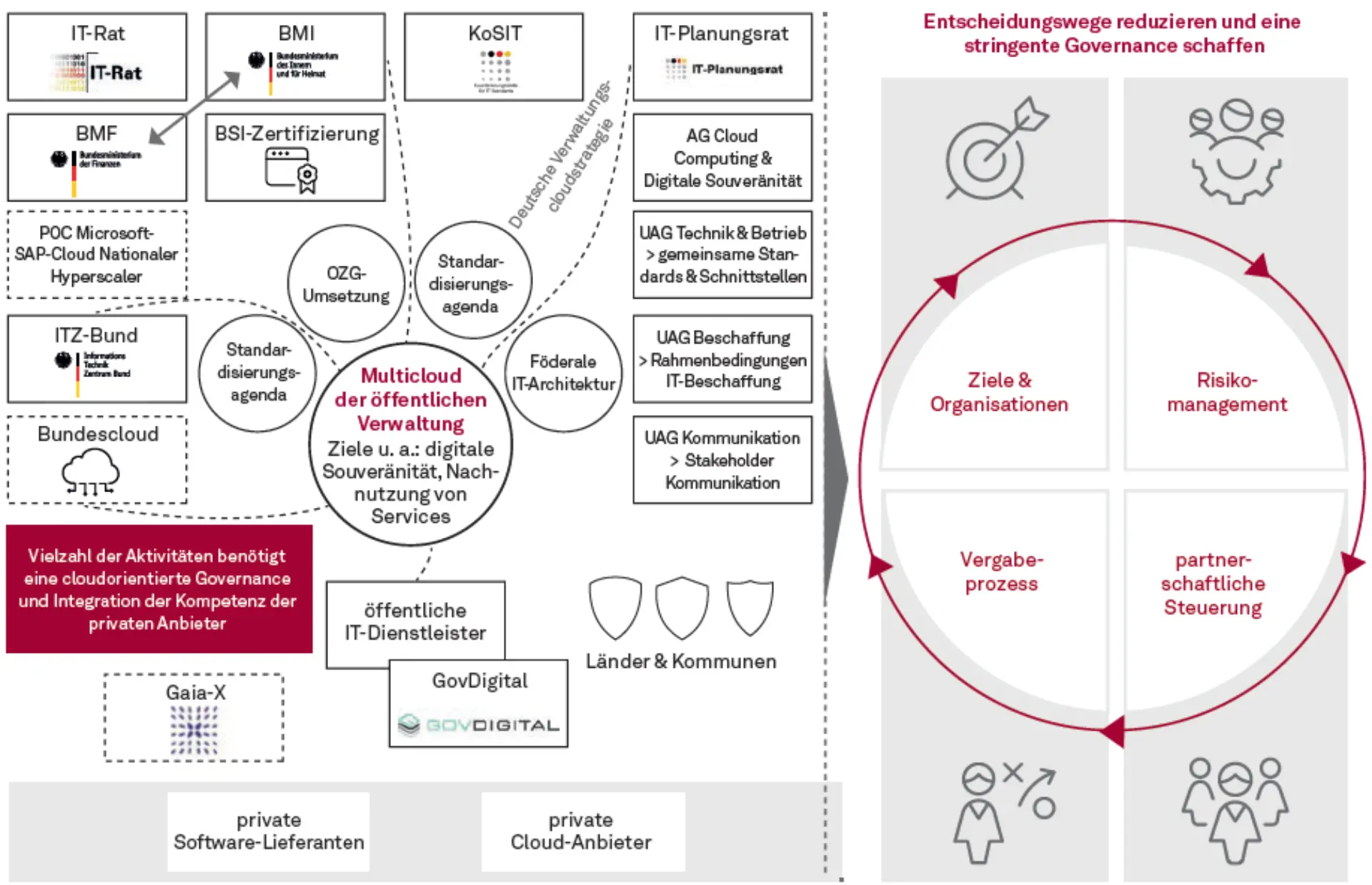 Cloud Computing – Die digitale Zukunft der öffentlichen Verwaltung Abbildung 3